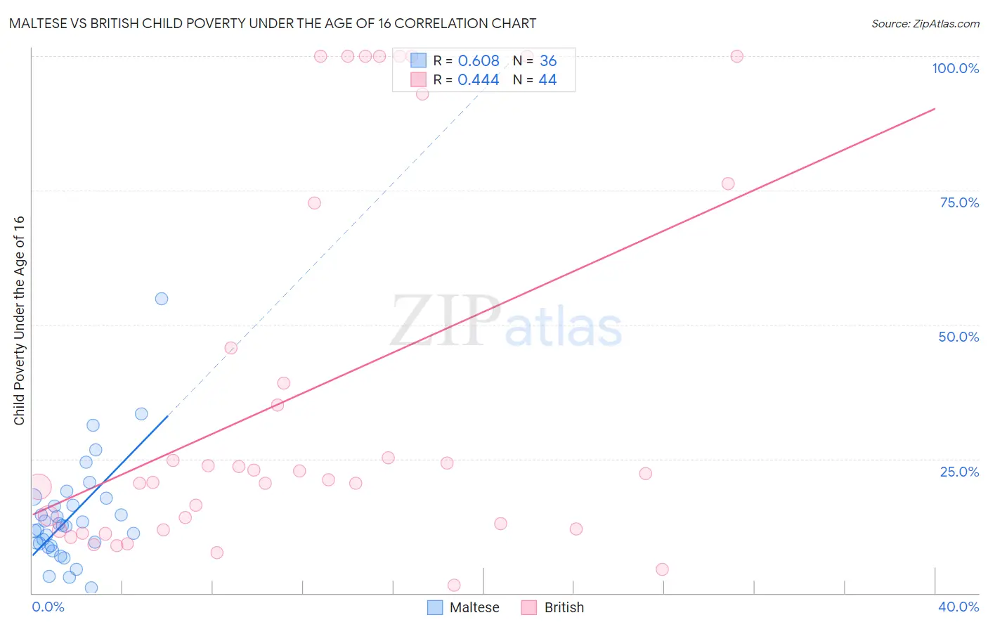 Maltese vs British Child Poverty Under the Age of 16
