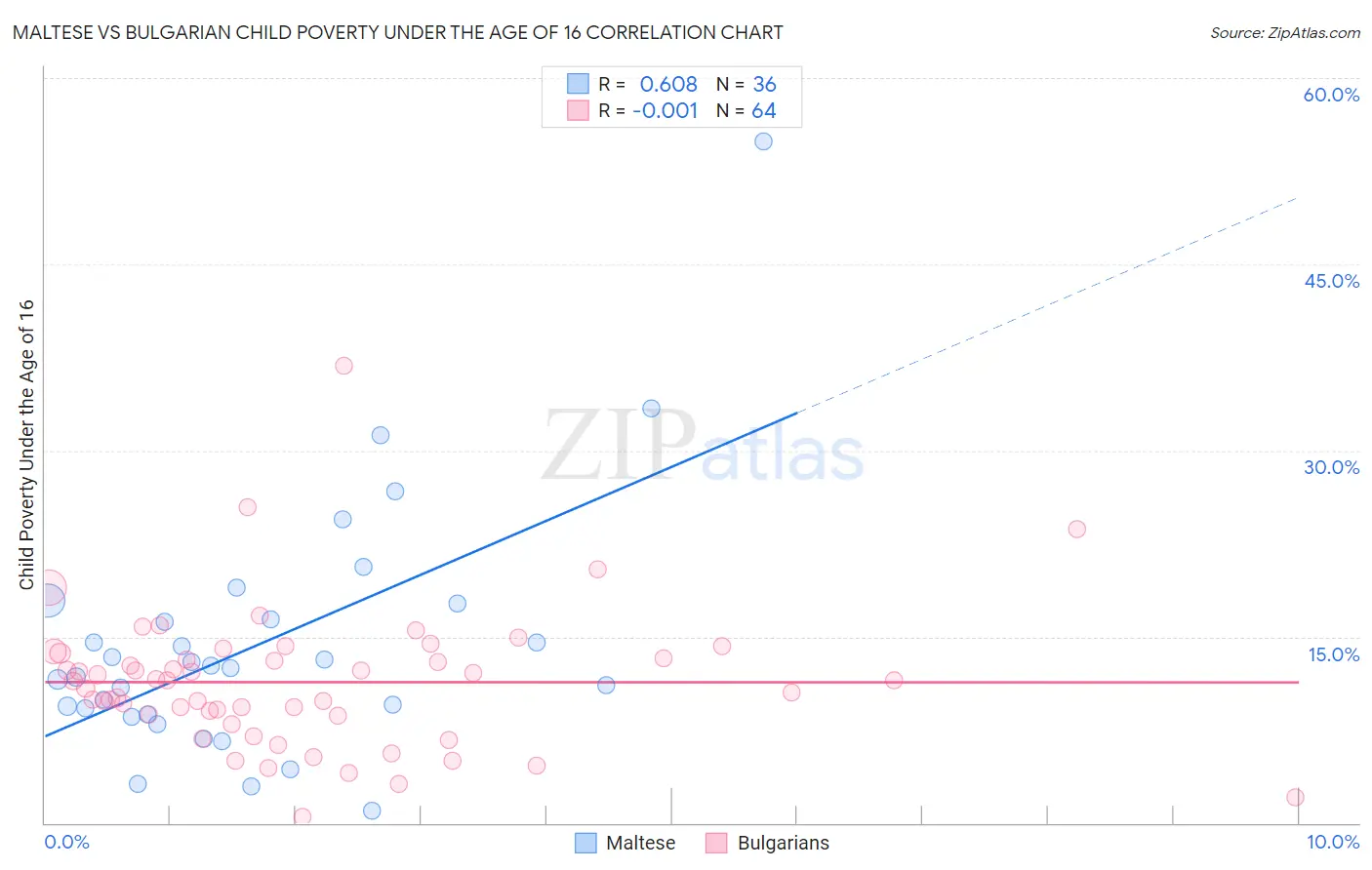 Maltese vs Bulgarian Child Poverty Under the Age of 16