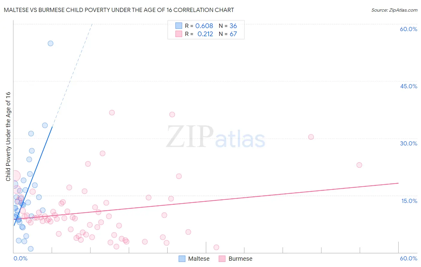 Maltese vs Burmese Child Poverty Under the Age of 16