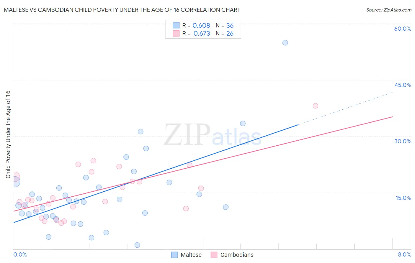 Maltese vs Cambodian Child Poverty Under the Age of 16