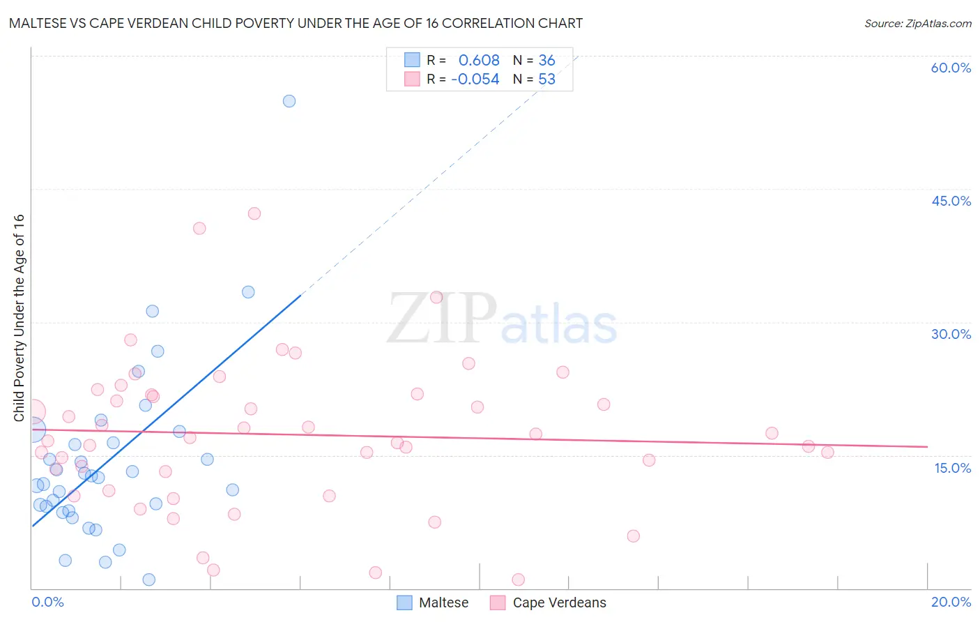 Maltese vs Cape Verdean Child Poverty Under the Age of 16