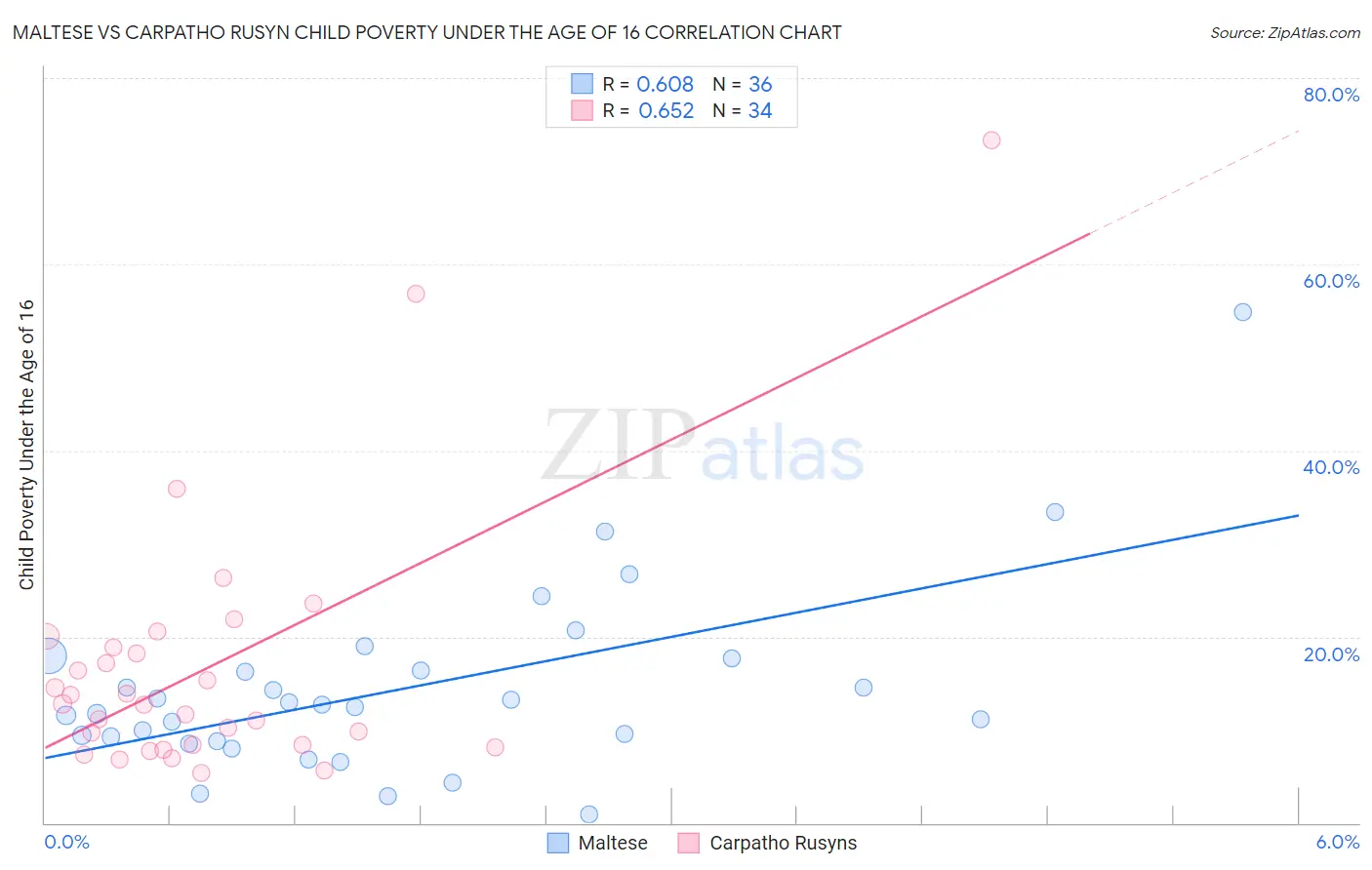 Maltese vs Carpatho Rusyn Child Poverty Under the Age of 16
