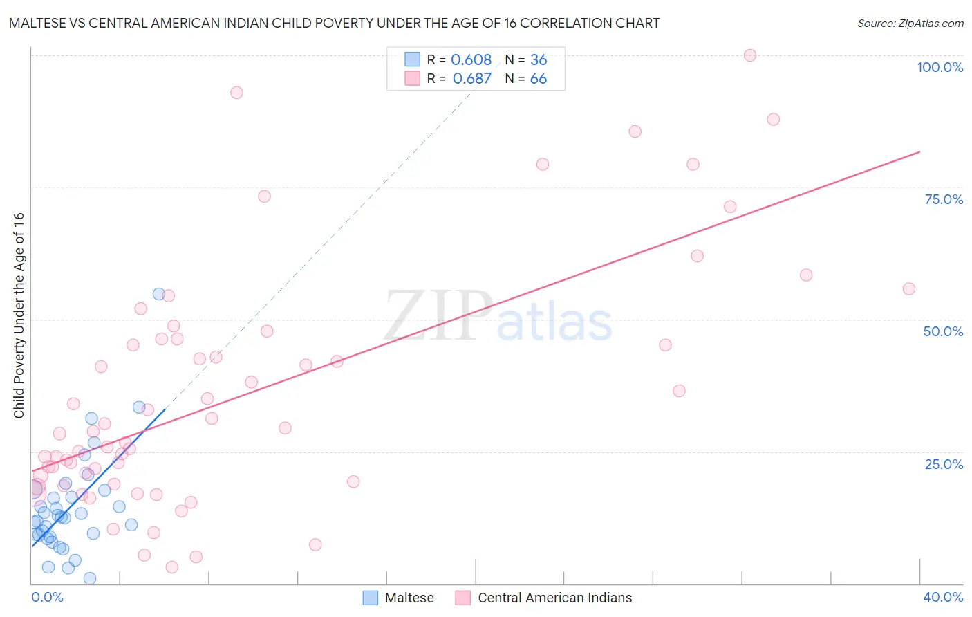 Maltese vs Central American Indian Child Poverty Under the Age of 16