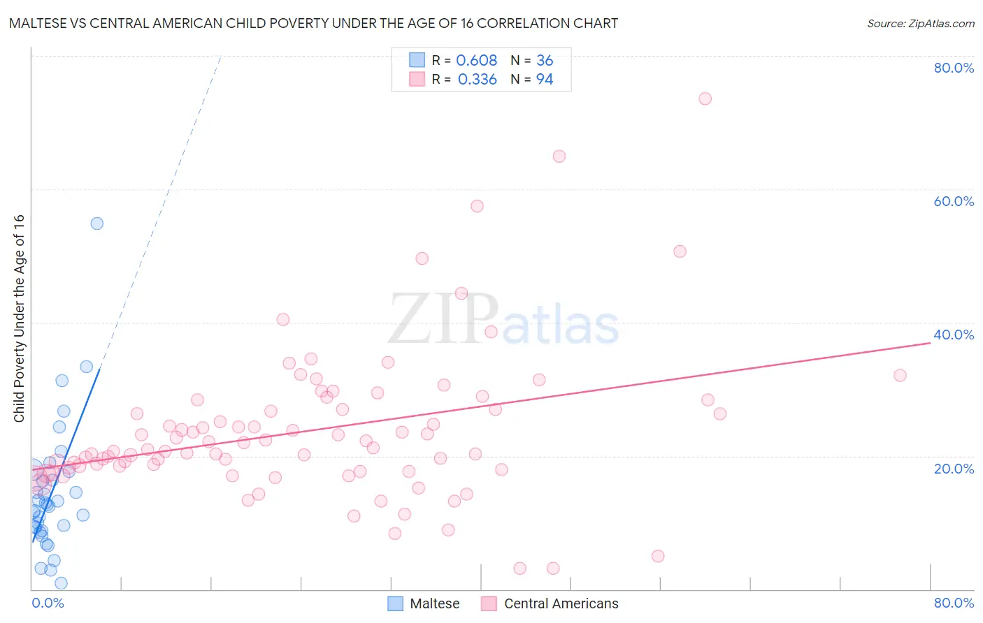 Maltese vs Central American Child Poverty Under the Age of 16