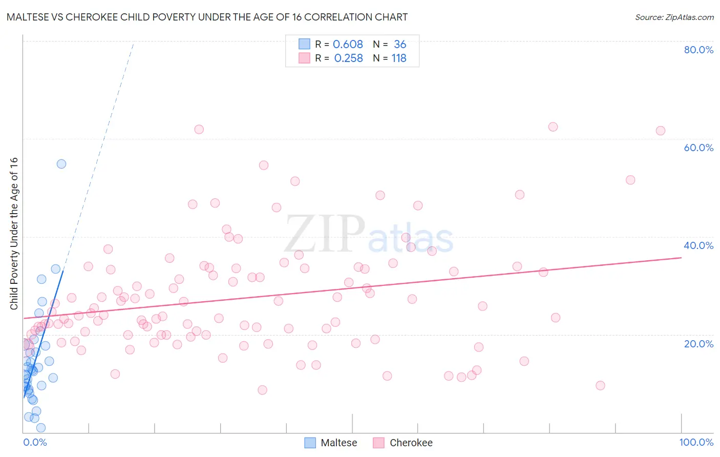 Maltese vs Cherokee Child Poverty Under the Age of 16
