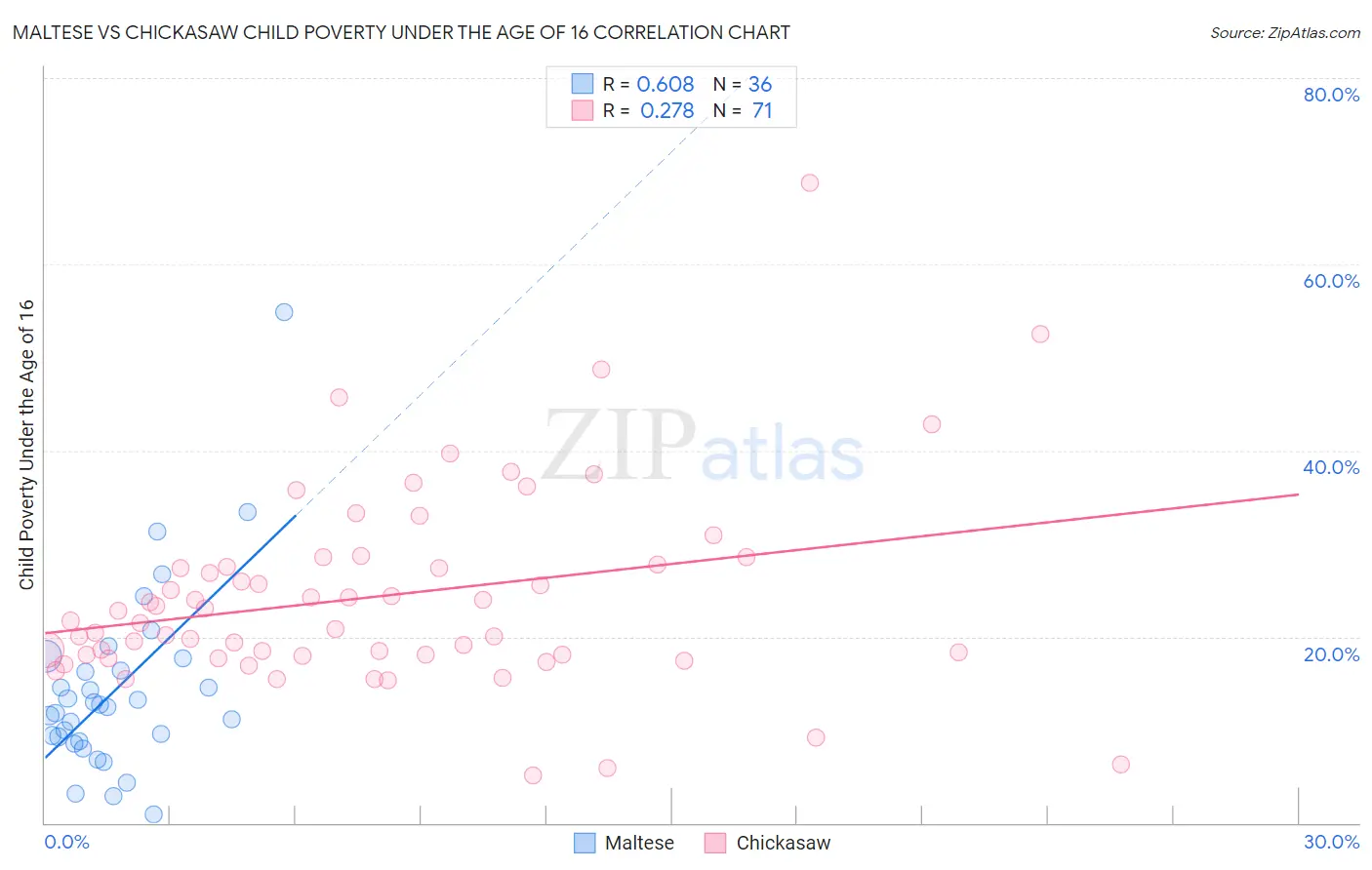 Maltese vs Chickasaw Child Poverty Under the Age of 16