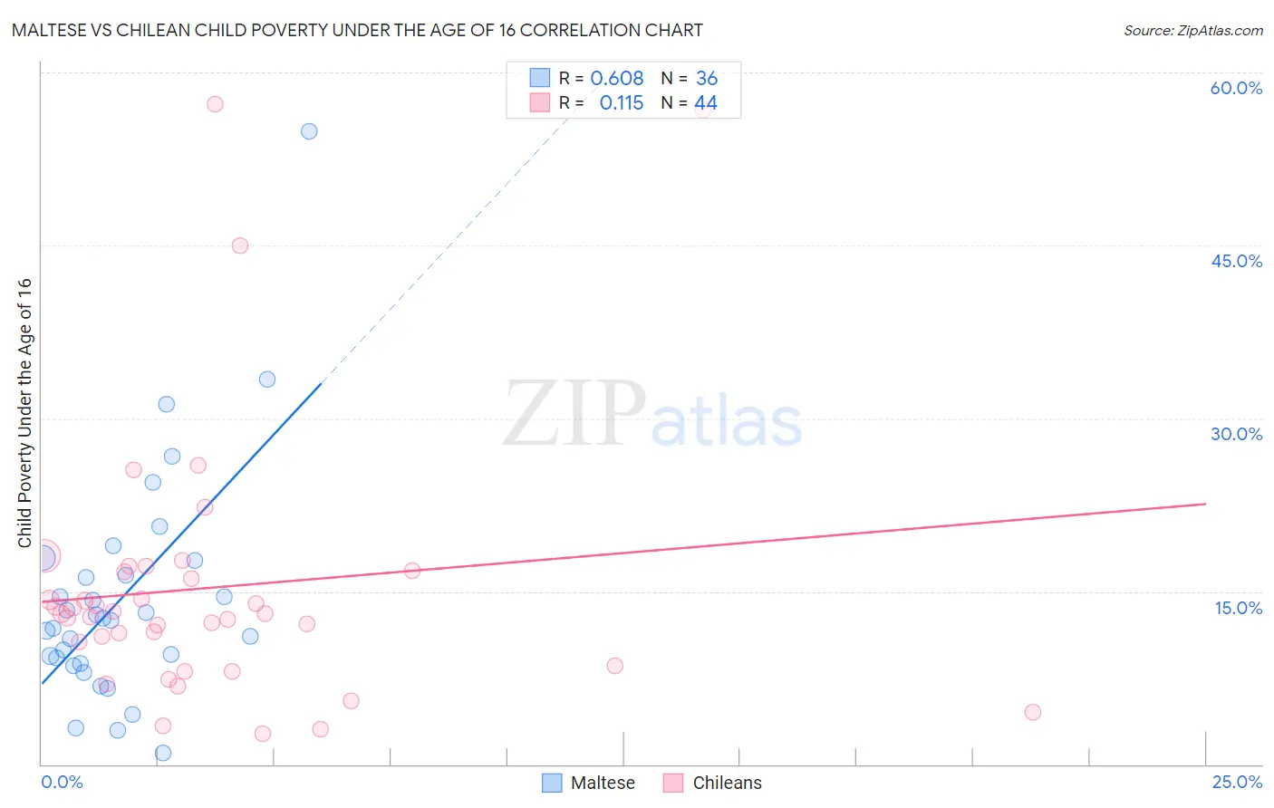 Maltese vs Chilean Child Poverty Under the Age of 16