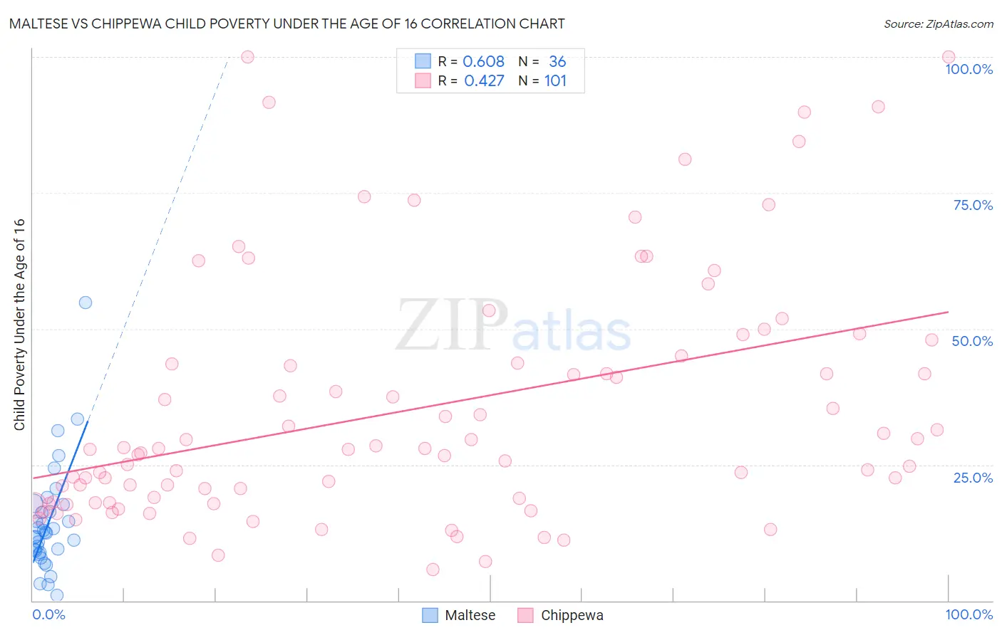 Maltese vs Chippewa Child Poverty Under the Age of 16