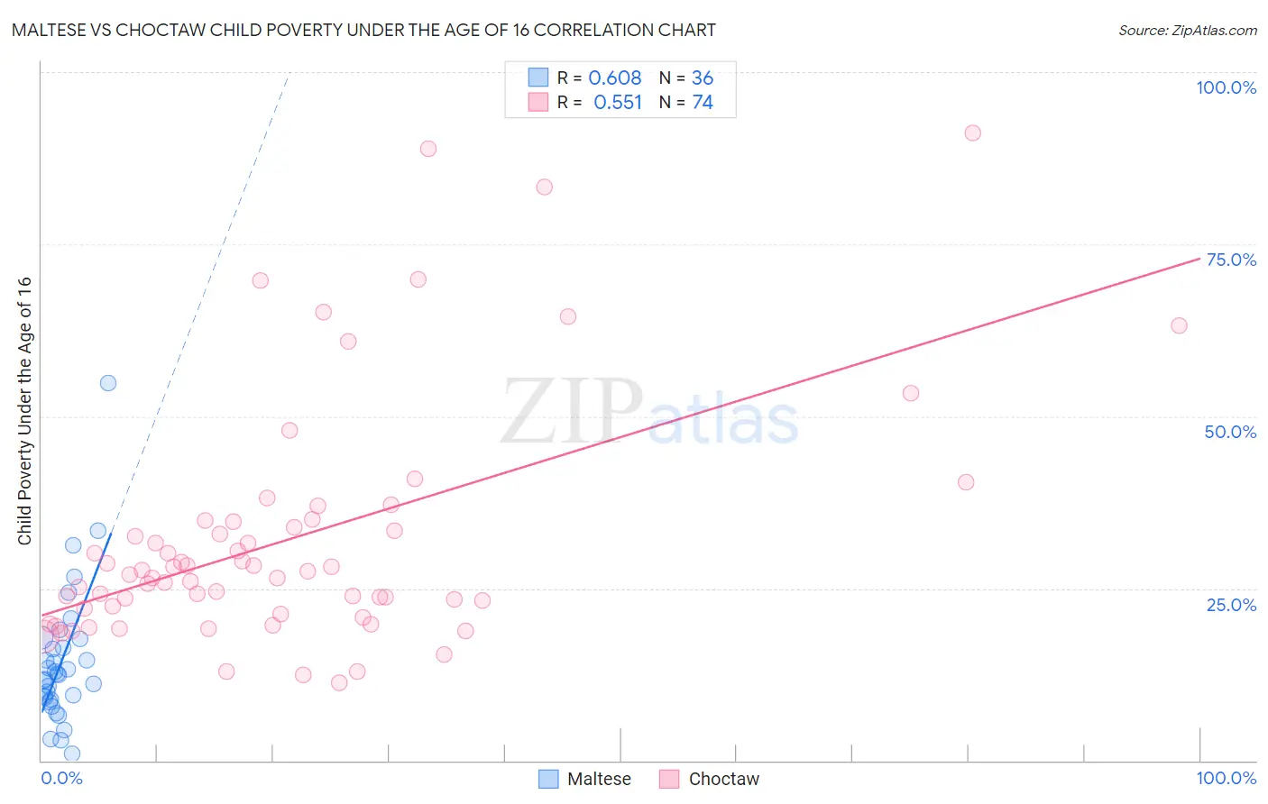 Maltese vs Choctaw Child Poverty Under the Age of 16