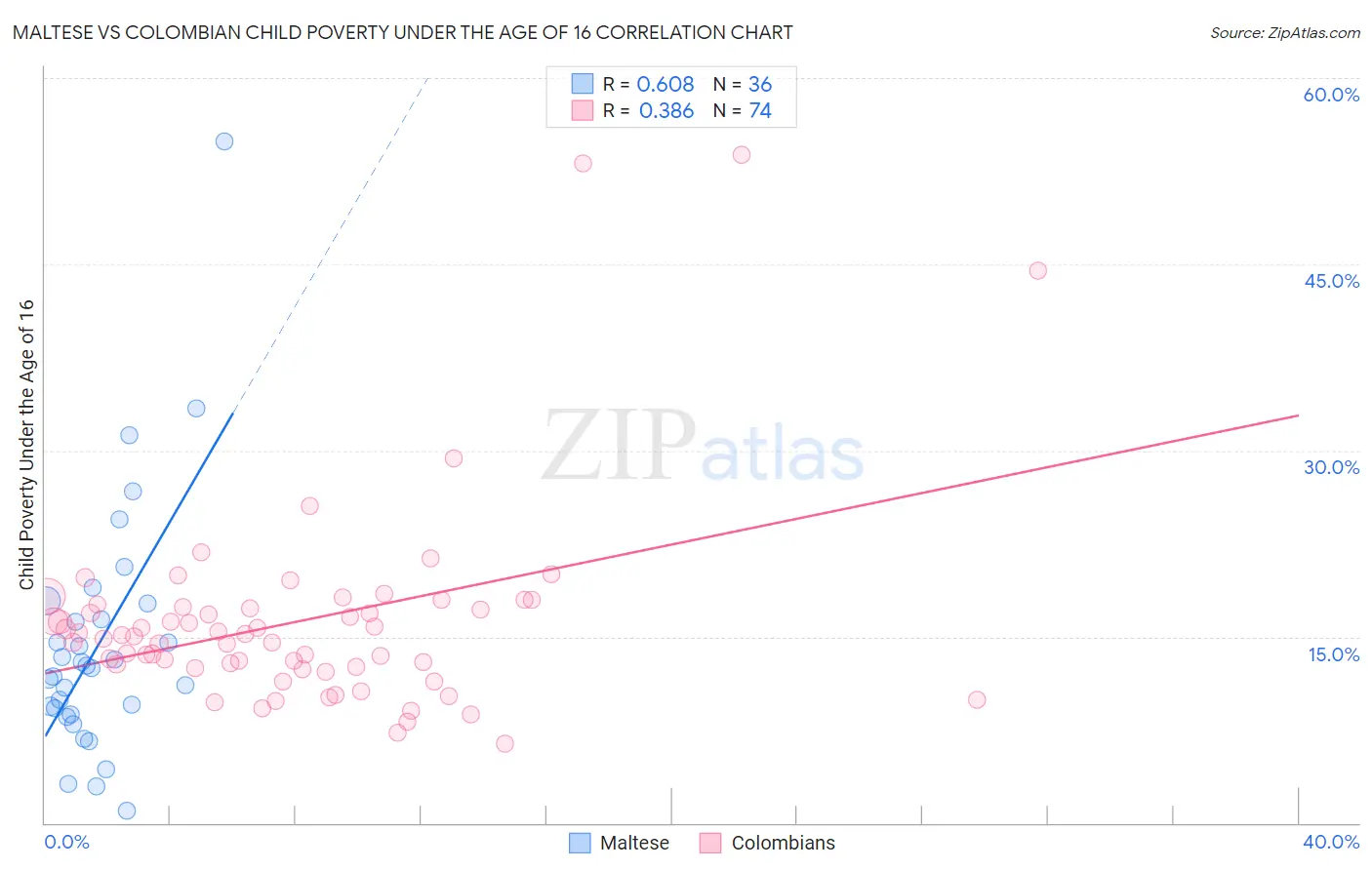 Maltese vs Colombian Child Poverty Under the Age of 16