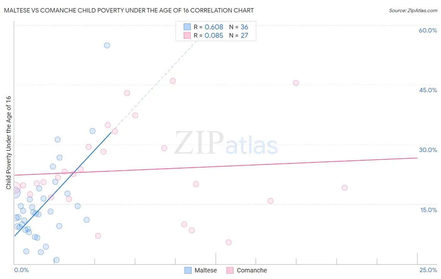 Maltese vs Comanche Child Poverty Under the Age of 16