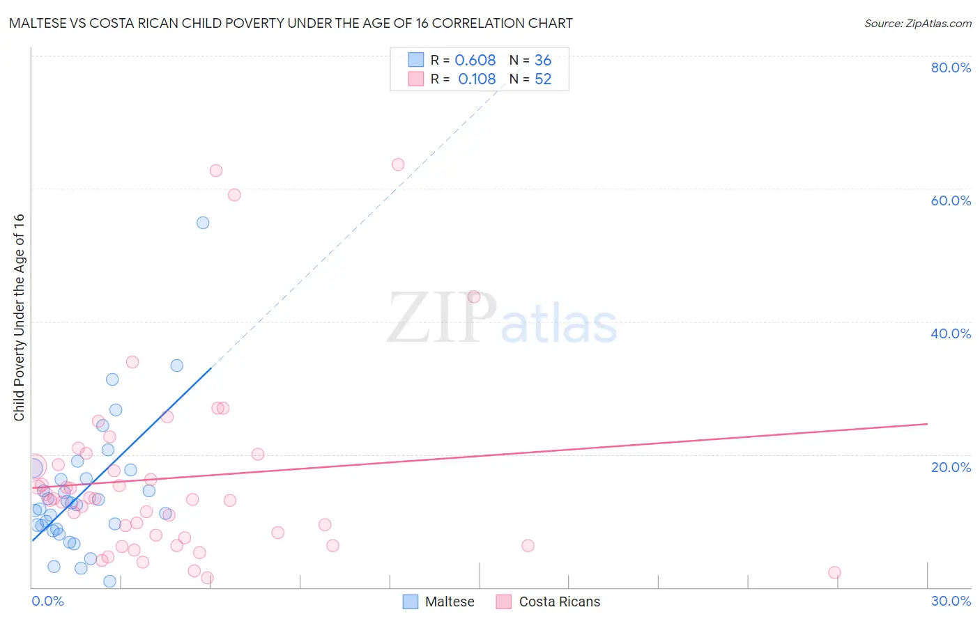 Maltese vs Costa Rican Child Poverty Under the Age of 16