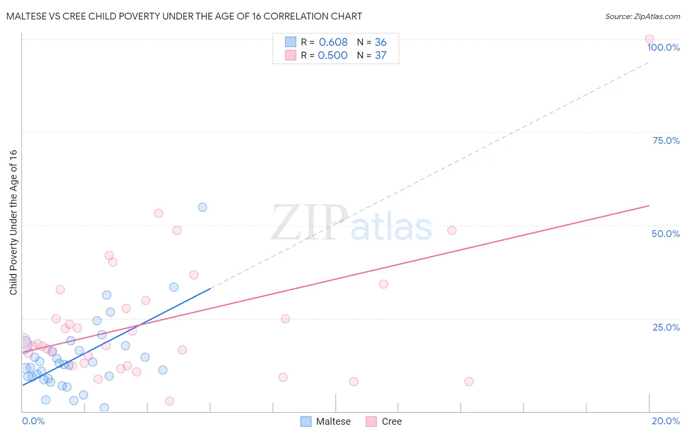 Maltese vs Cree Child Poverty Under the Age of 16