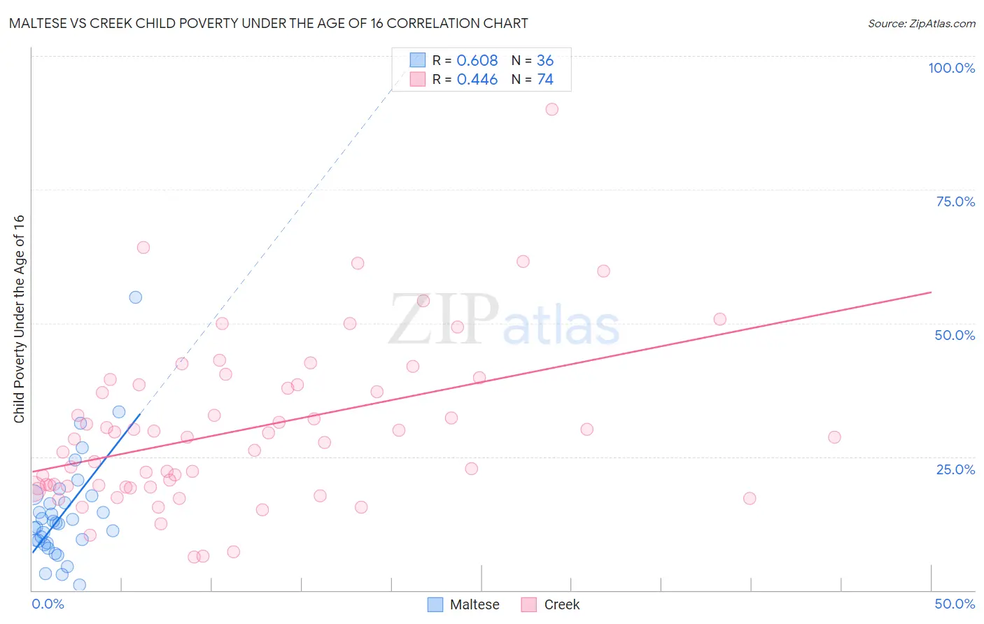 Maltese vs Creek Child Poverty Under the Age of 16