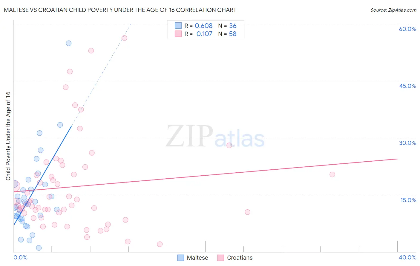 Maltese vs Croatian Child Poverty Under the Age of 16