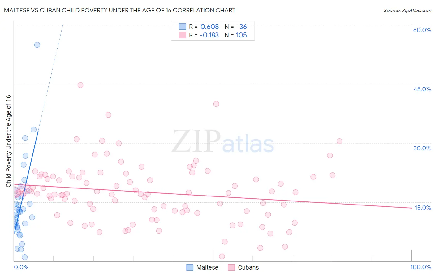 Maltese vs Cuban Child Poverty Under the Age of 16