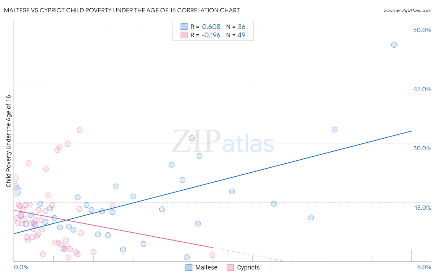 Maltese vs Cypriot Child Poverty Under the Age of 16