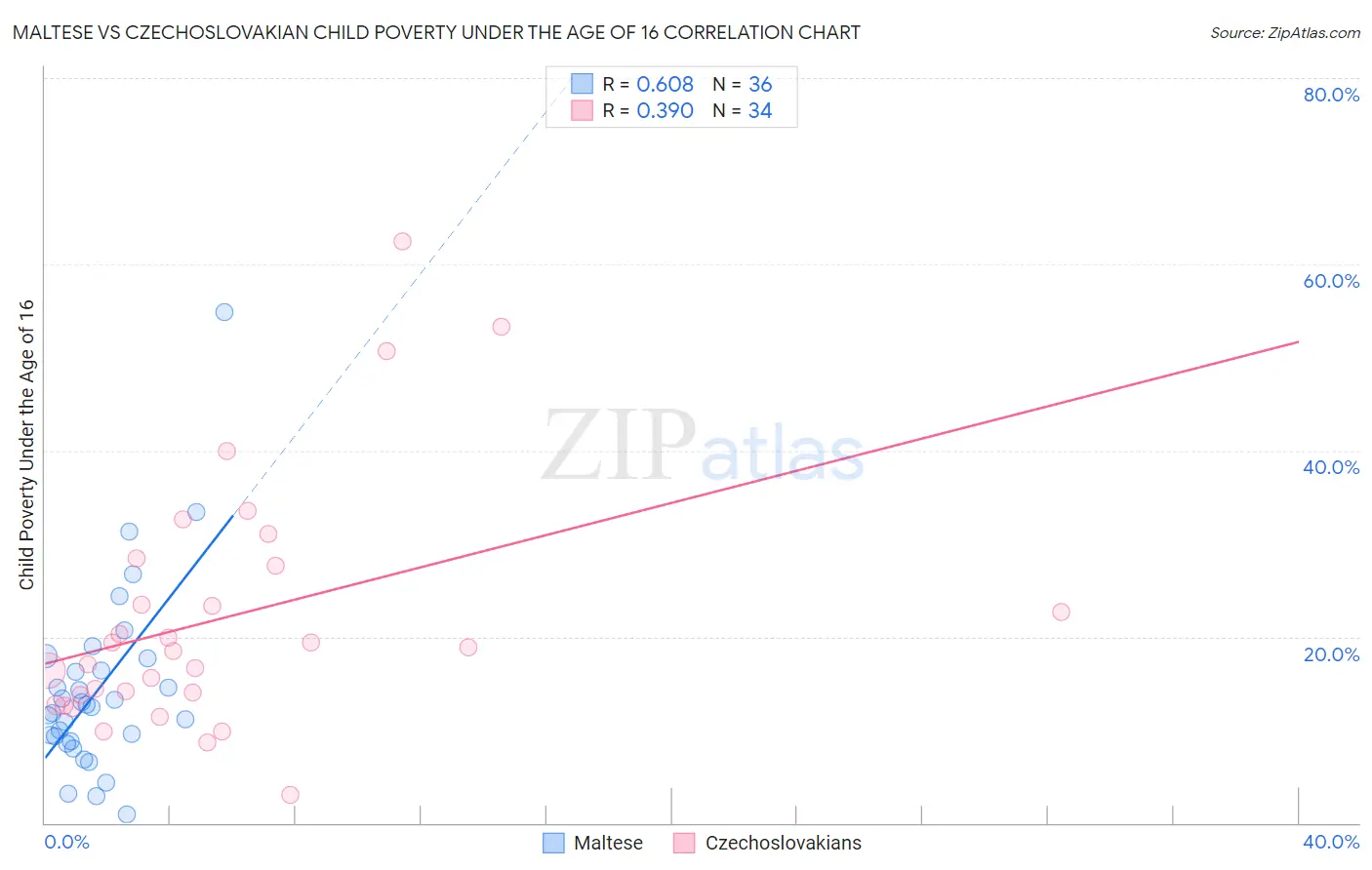 Maltese vs Czechoslovakian Child Poverty Under the Age of 16