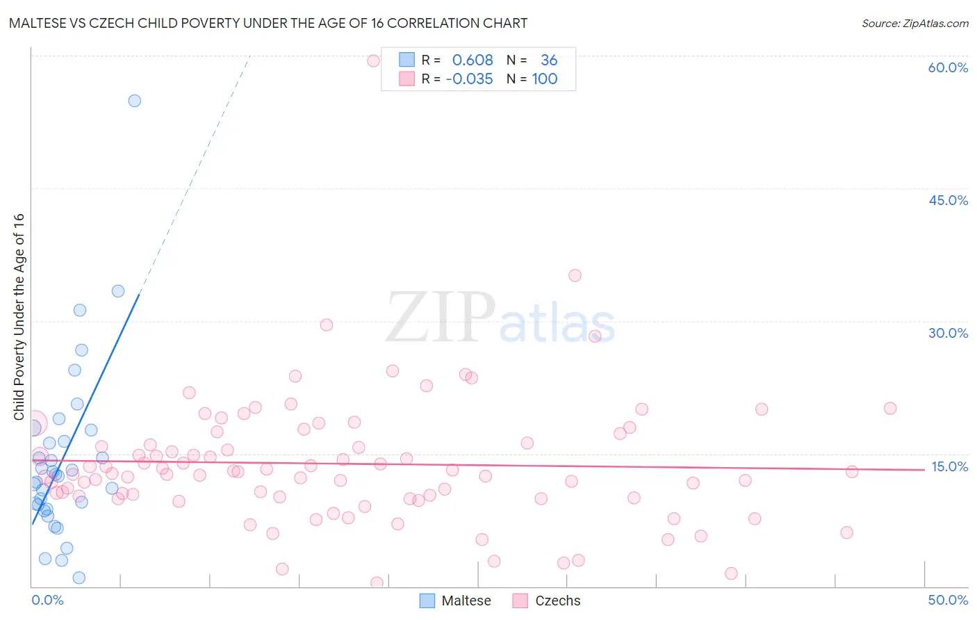 Maltese vs Czech Child Poverty Under the Age of 16