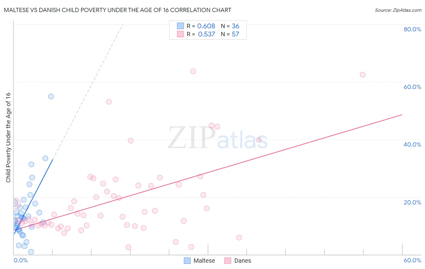 Maltese vs Danish Child Poverty Under the Age of 16