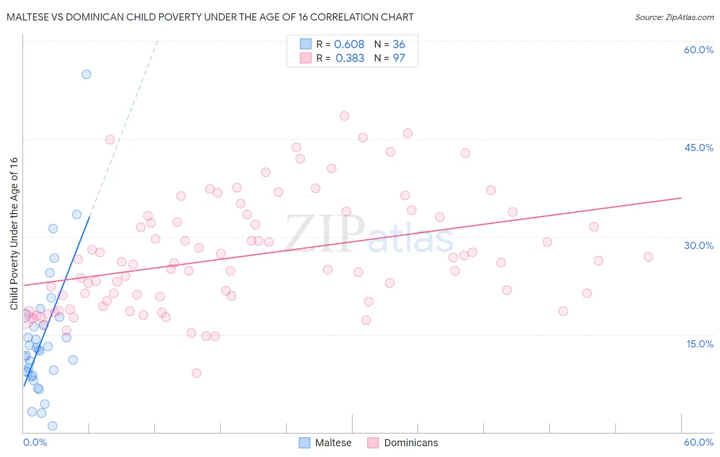 Maltese vs Dominican Child Poverty Under the Age of 16