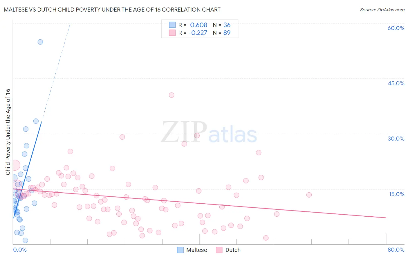 Maltese vs Dutch Child Poverty Under the Age of 16