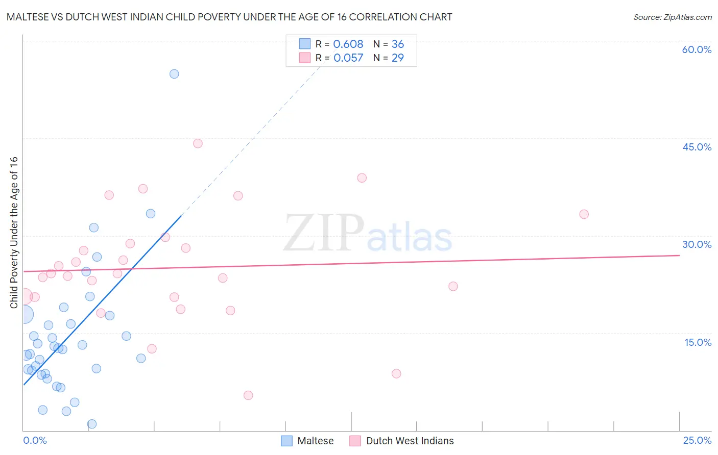 Maltese vs Dutch West Indian Child Poverty Under the Age of 16