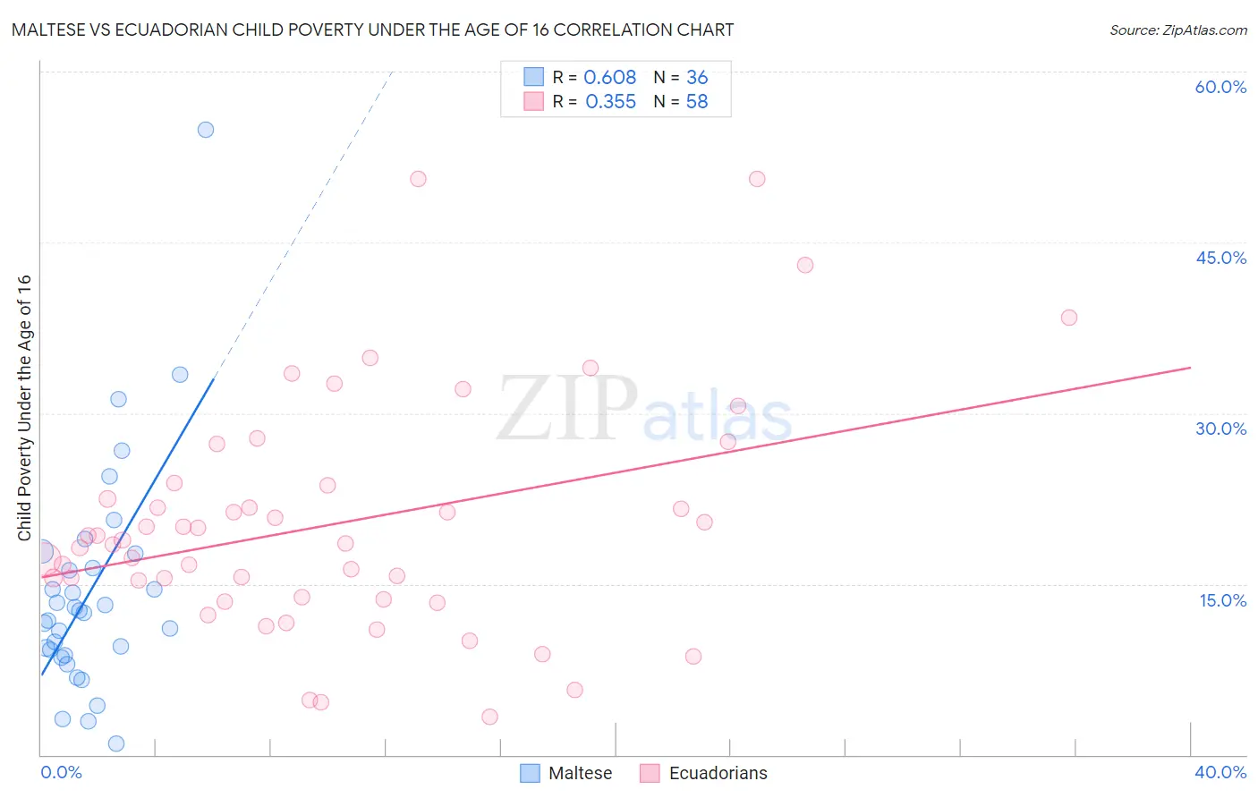 Maltese vs Ecuadorian Child Poverty Under the Age of 16