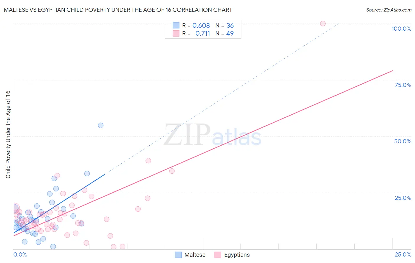 Maltese vs Egyptian Child Poverty Under the Age of 16