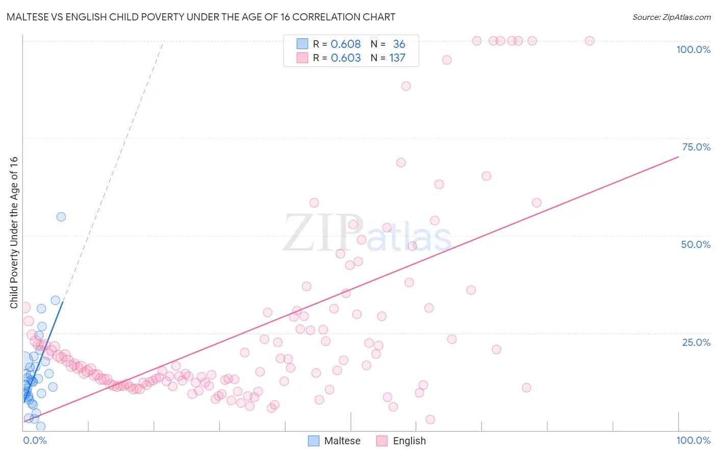 Maltese vs English Child Poverty Under the Age of 16