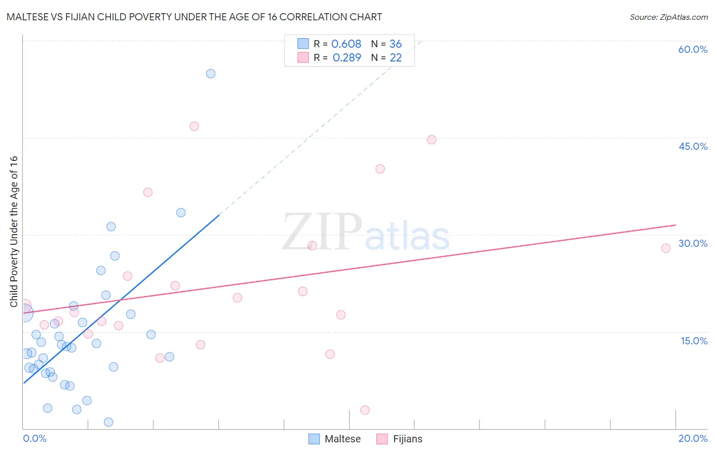 Maltese vs Fijian Child Poverty Under the Age of 16