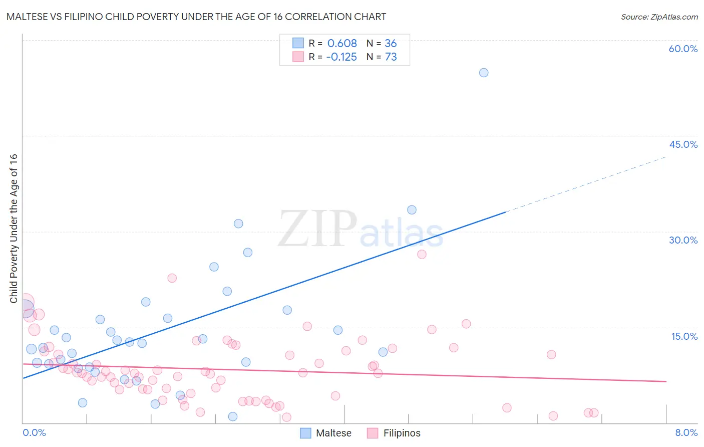 Maltese vs Filipino Child Poverty Under the Age of 16