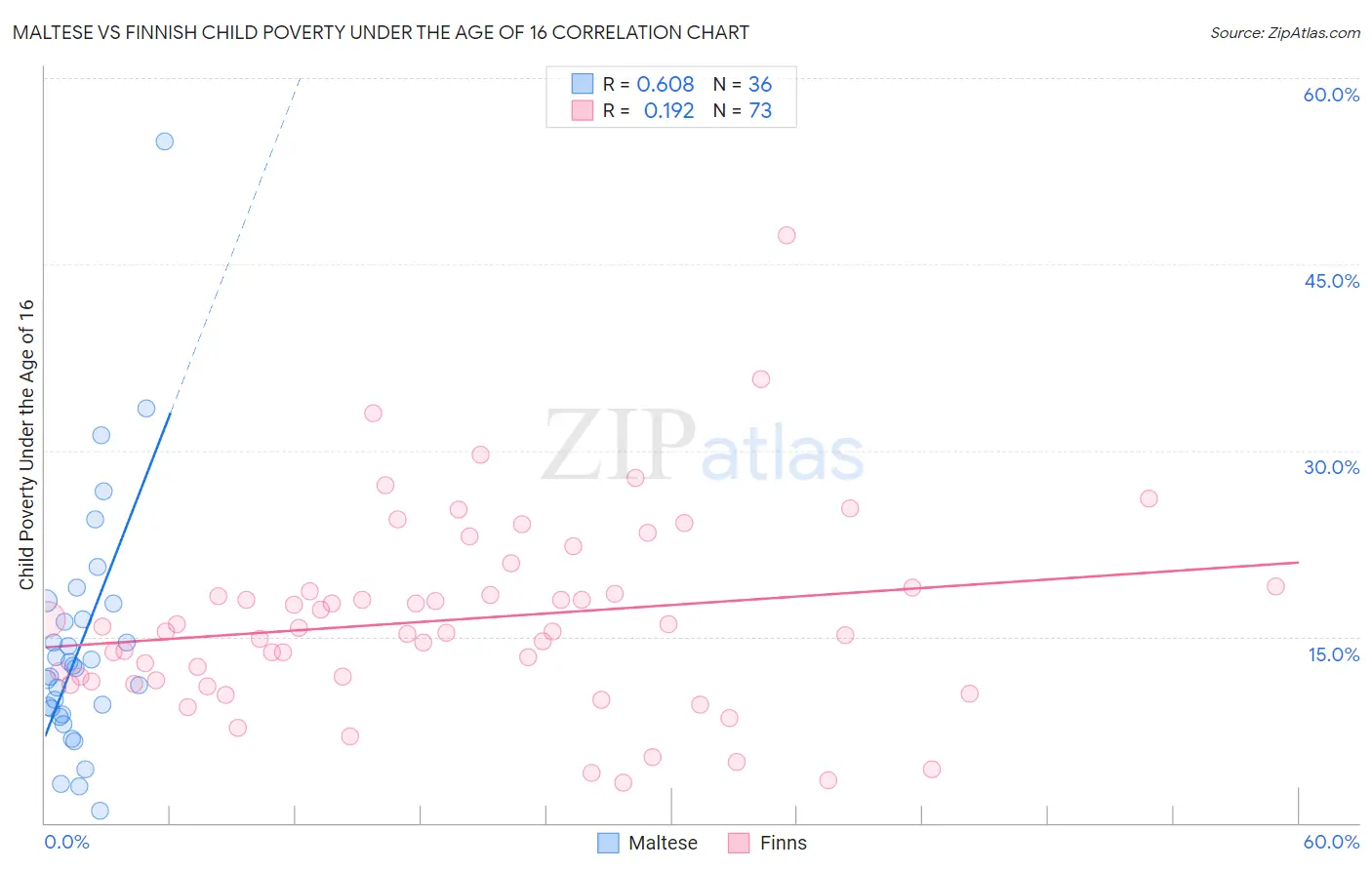 Maltese vs Finnish Child Poverty Under the Age of 16