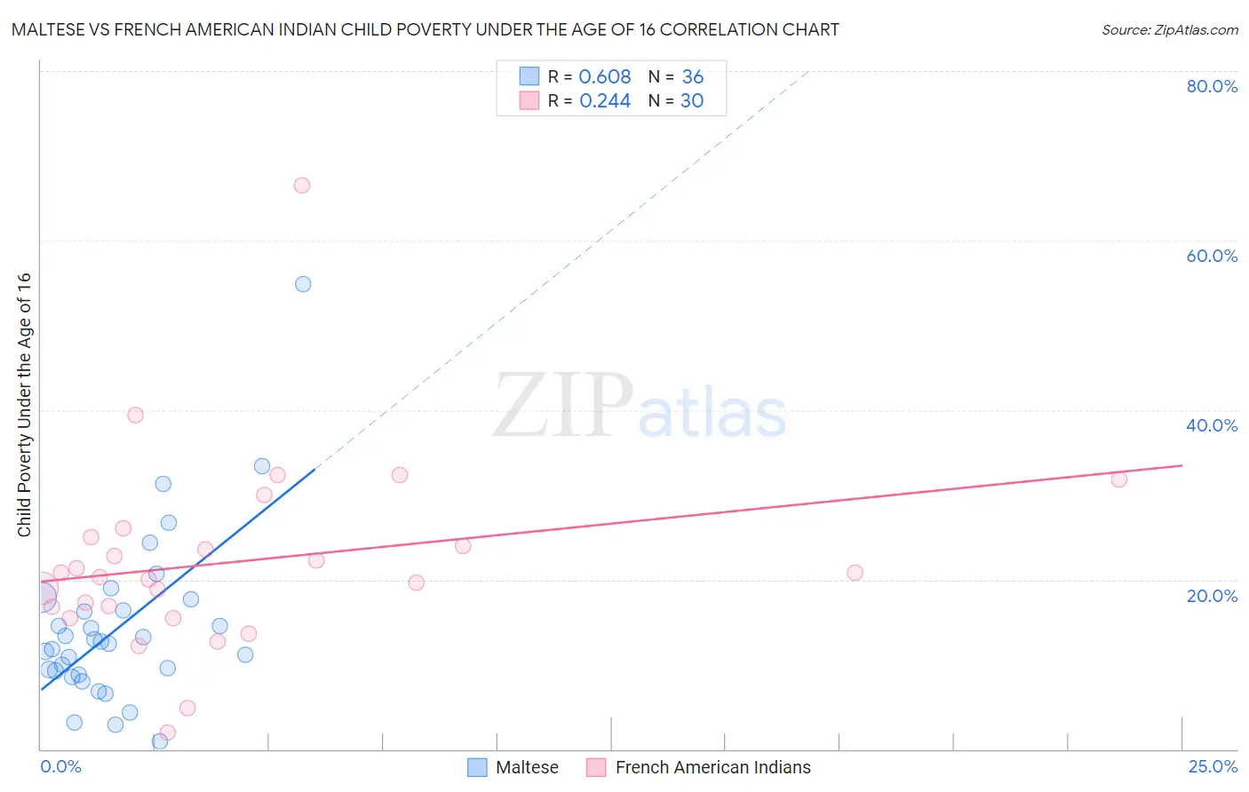 Maltese vs French American Indian Child Poverty Under the Age of 16