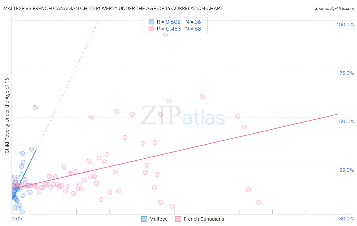 Maltese vs French Canadian Child Poverty Under the Age of 16