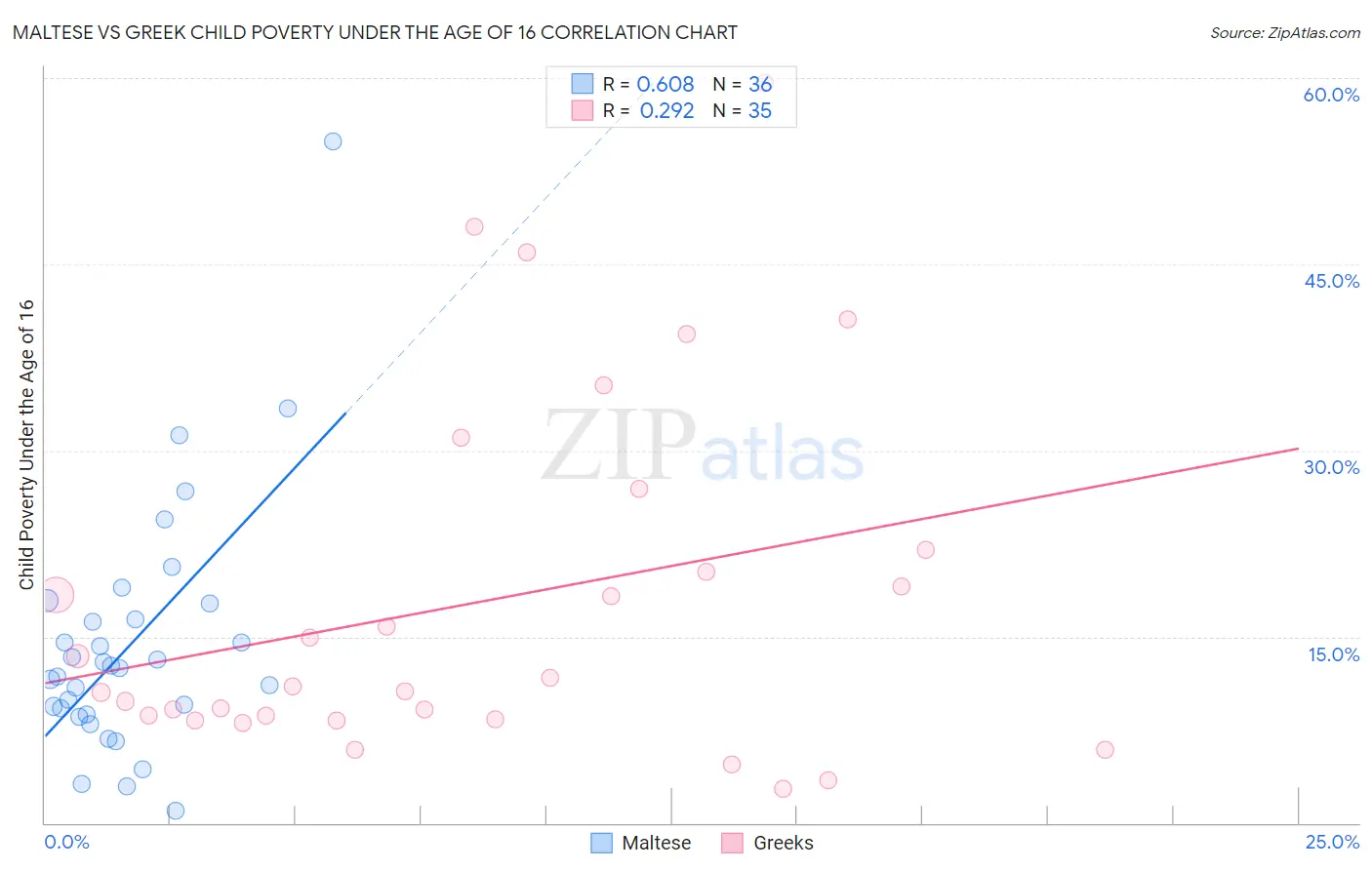 Maltese vs Greek Child Poverty Under the Age of 16