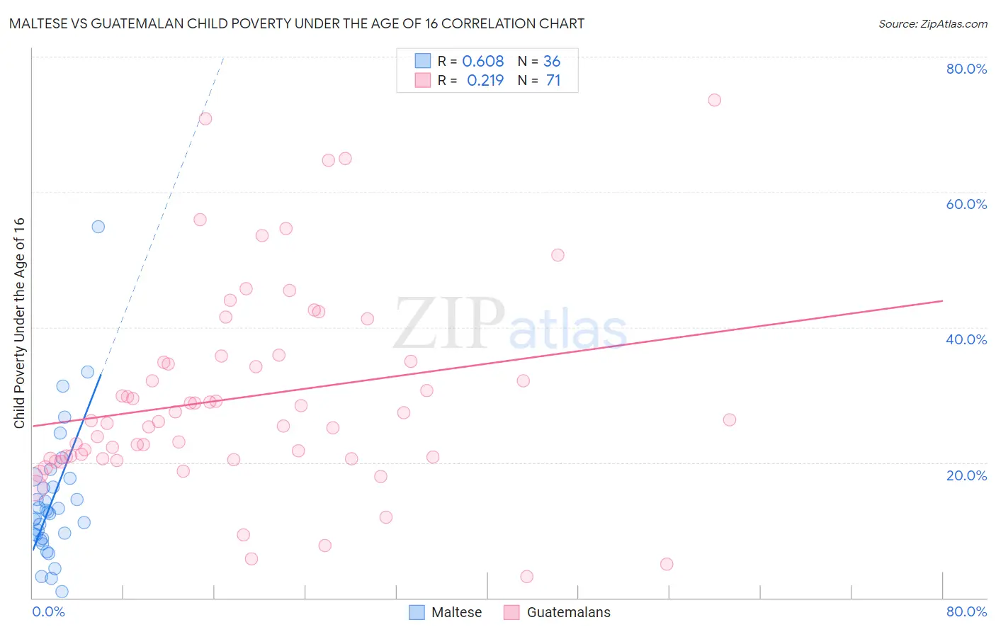 Maltese vs Guatemalan Child Poverty Under the Age of 16