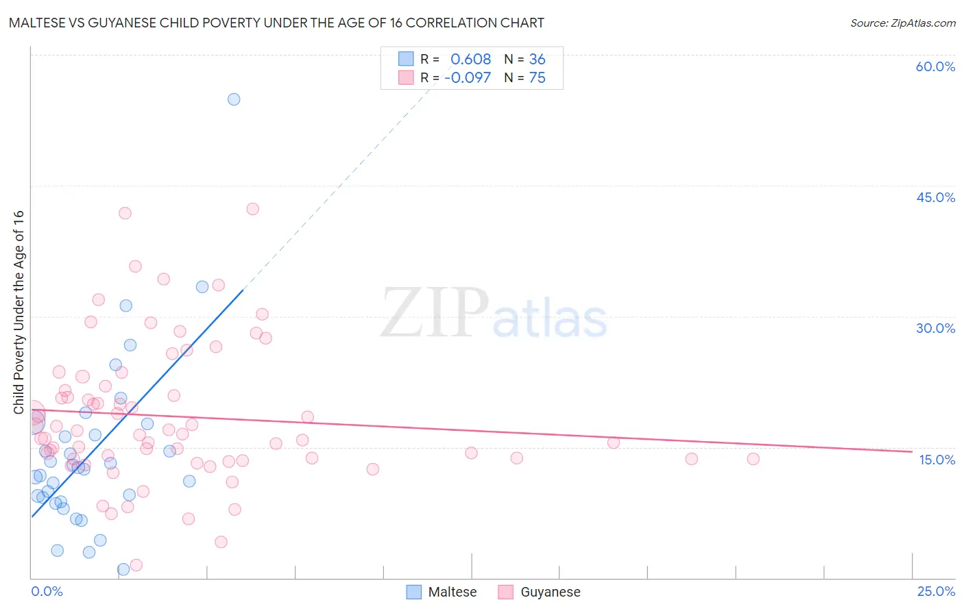 Maltese vs Guyanese Child Poverty Under the Age of 16