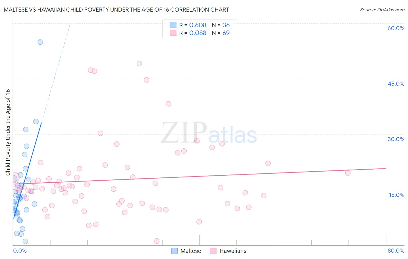 Maltese vs Hawaiian Child Poverty Under the Age of 16