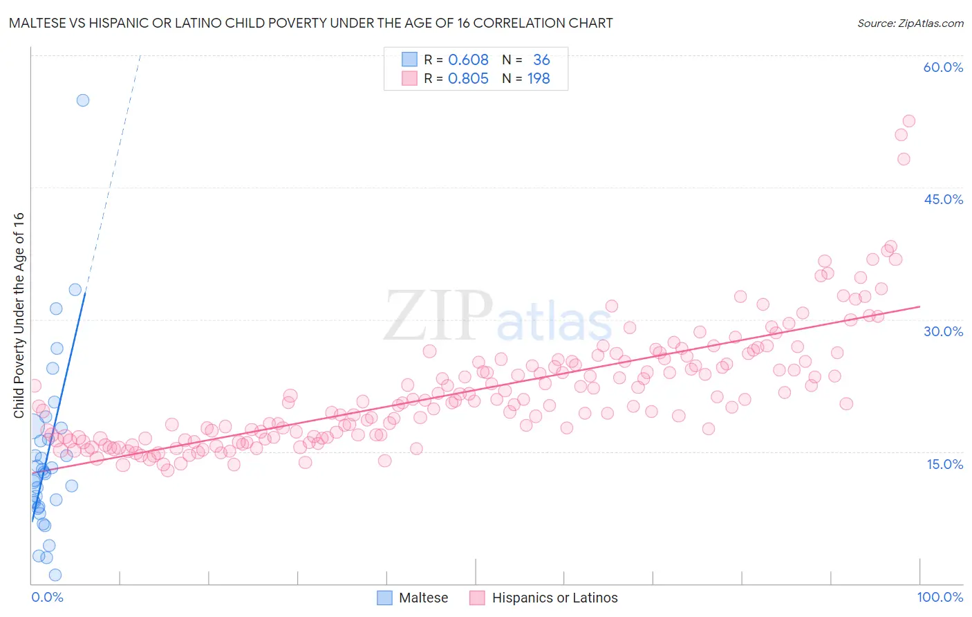 Maltese vs Hispanic or Latino Child Poverty Under the Age of 16