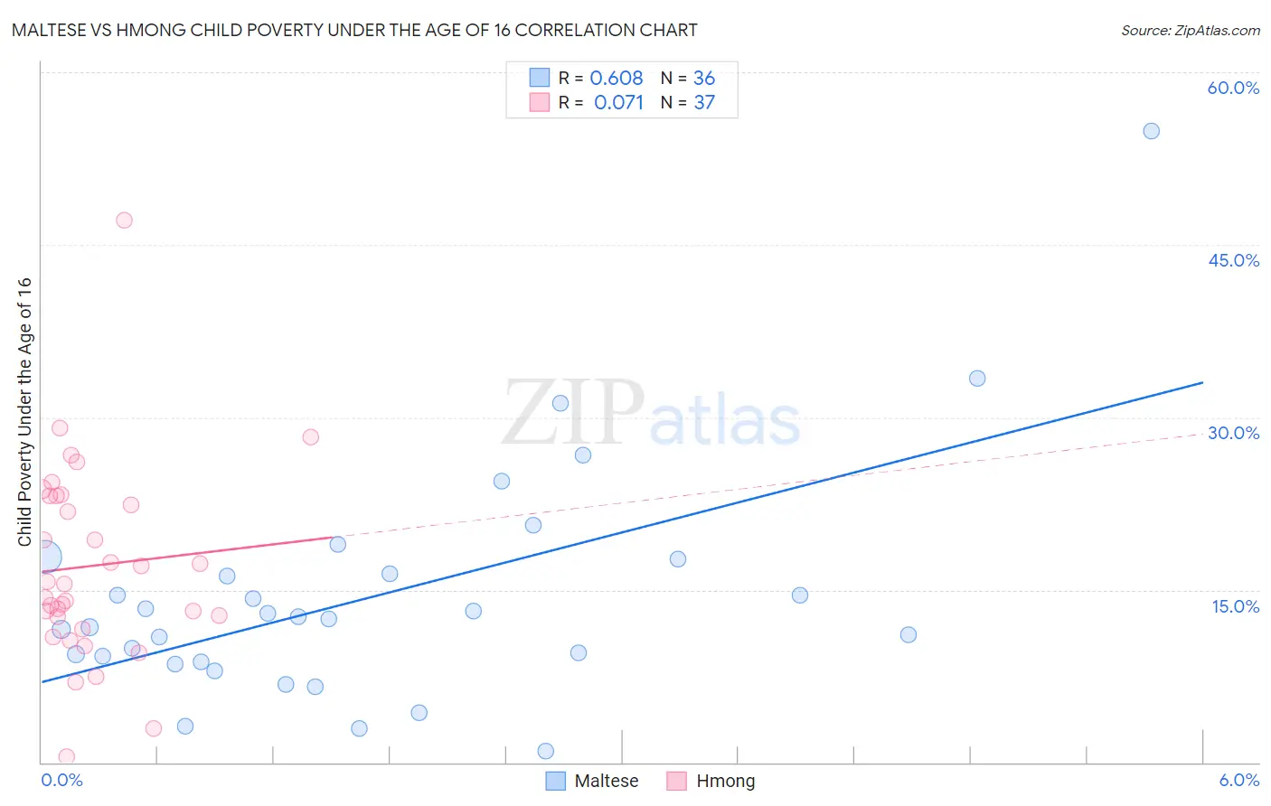 Maltese vs Hmong Child Poverty Under the Age of 16