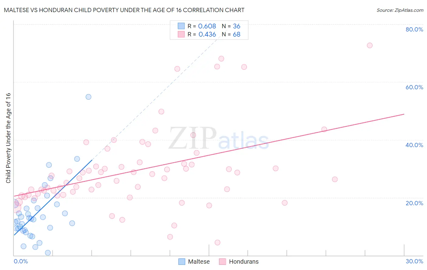 Maltese vs Honduran Child Poverty Under the Age of 16