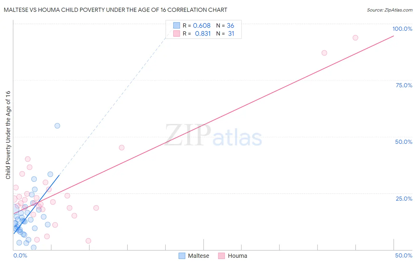 Maltese vs Houma Child Poverty Under the Age of 16
