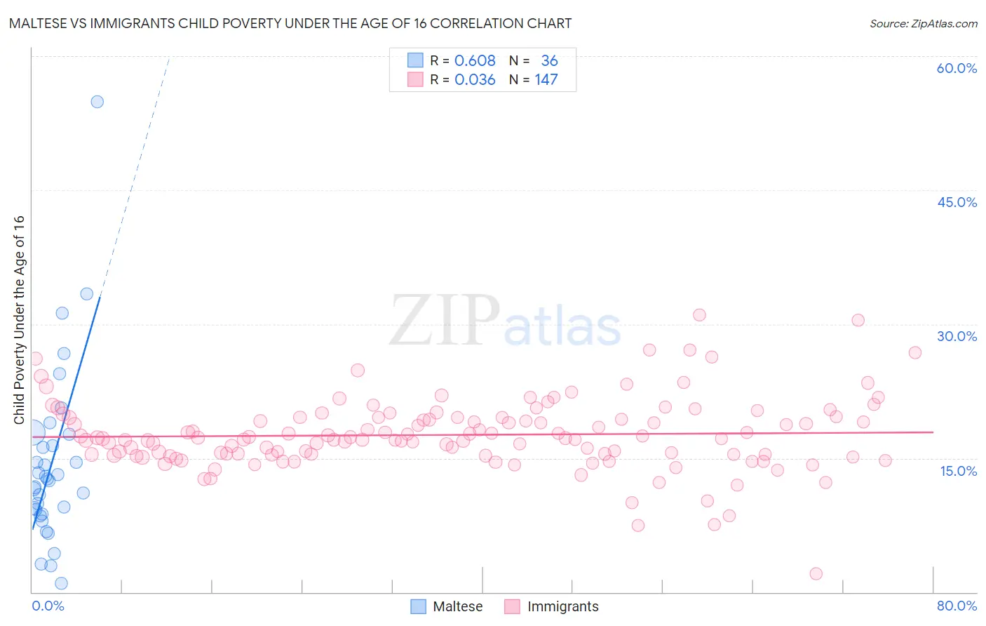 Maltese vs Immigrants Child Poverty Under the Age of 16