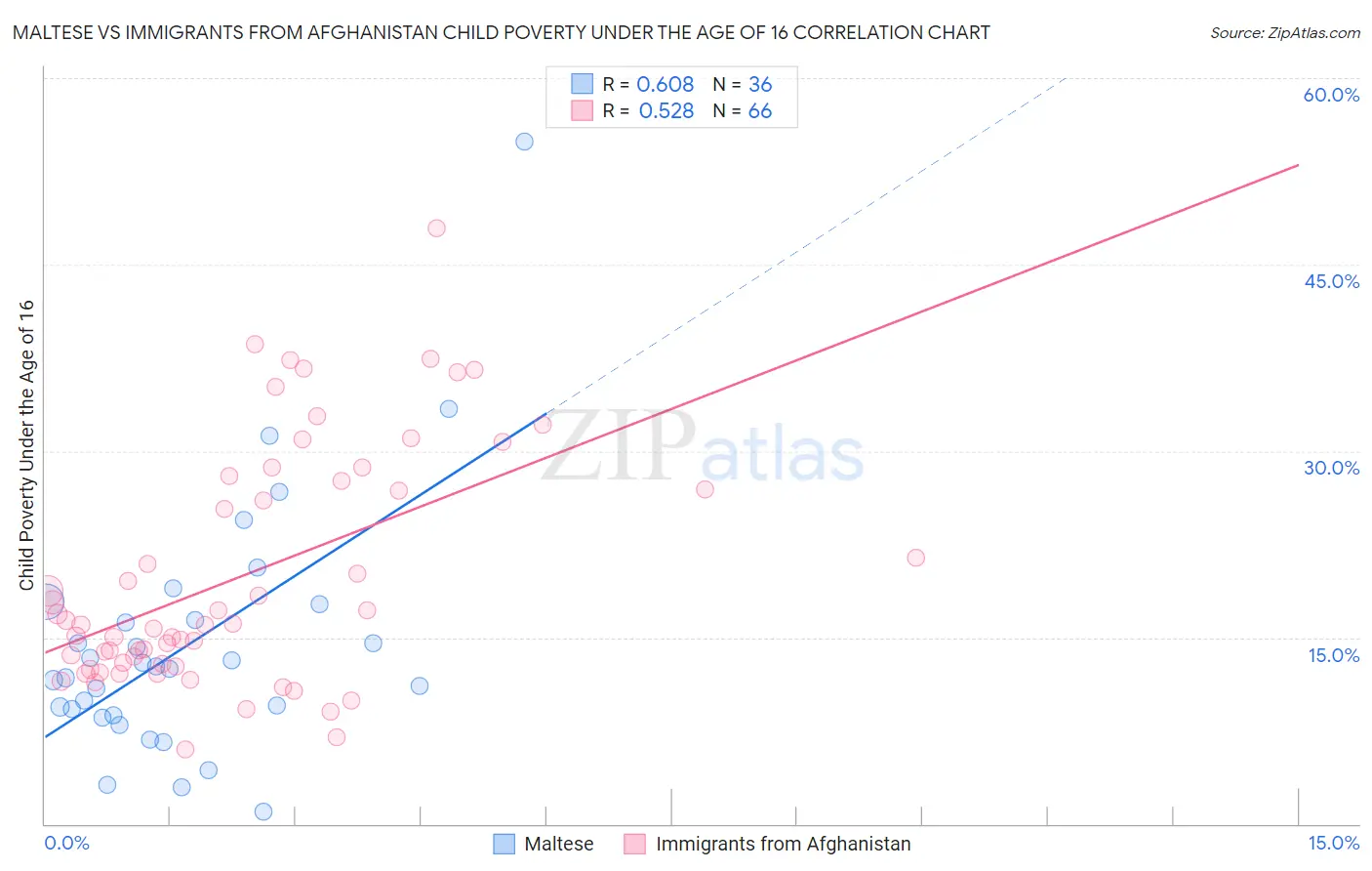 Maltese vs Immigrants from Afghanistan Child Poverty Under the Age of 16