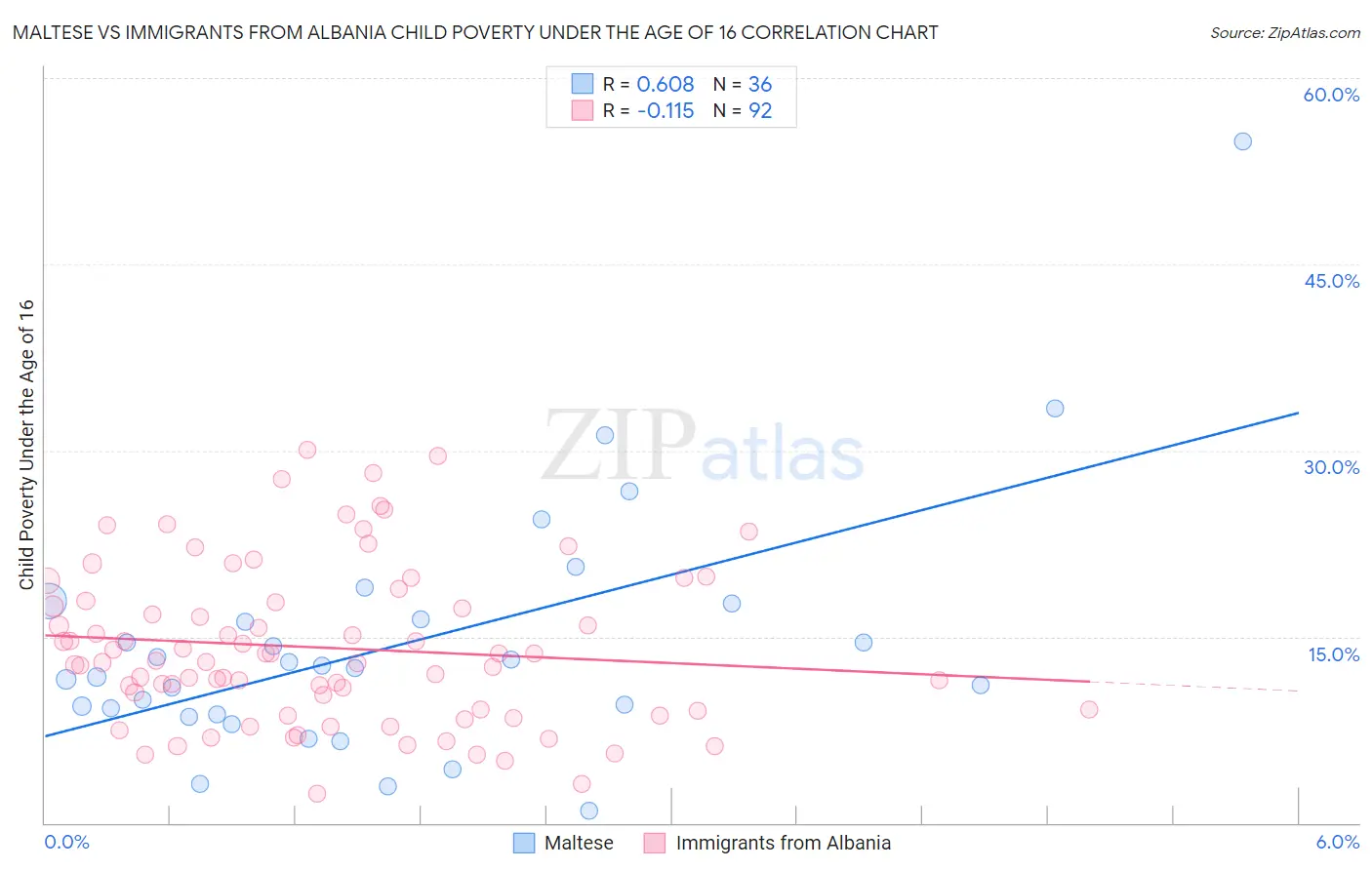 Maltese vs Immigrants from Albania Child Poverty Under the Age of 16