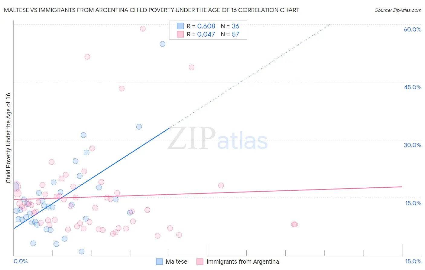 Maltese vs Immigrants from Argentina Child Poverty Under the Age of 16