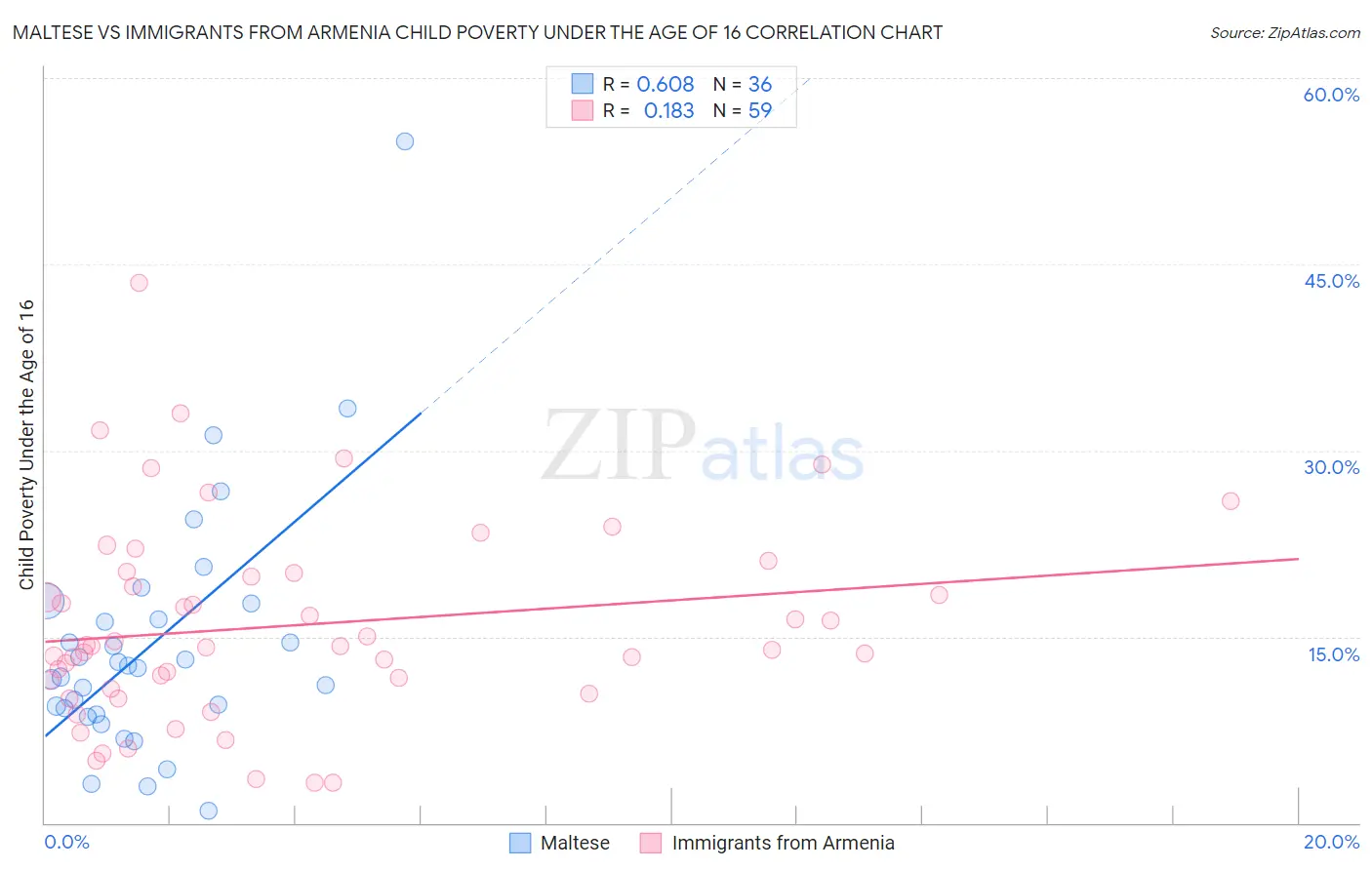 Maltese vs Immigrants from Armenia Child Poverty Under the Age of 16