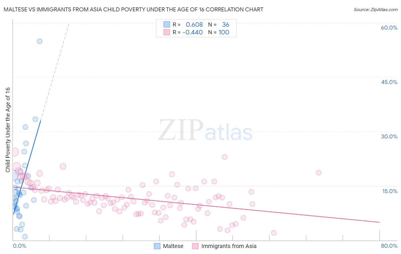 Maltese vs Immigrants from Asia Child Poverty Under the Age of 16
