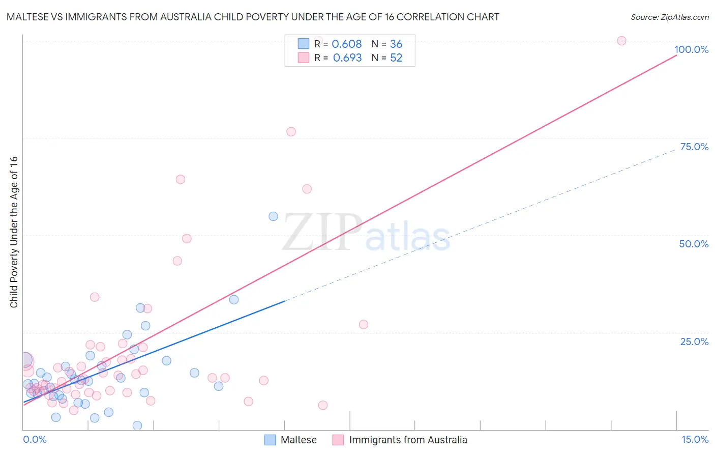 Maltese vs Immigrants from Australia Child Poverty Under the Age of 16